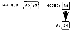 Zero Page