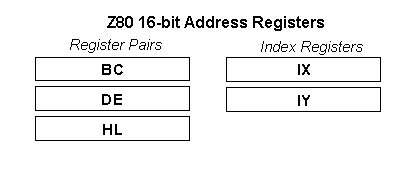 The Z80 addressing registers